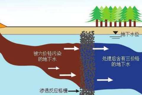 場地污染修復(fù)有哪些分類？