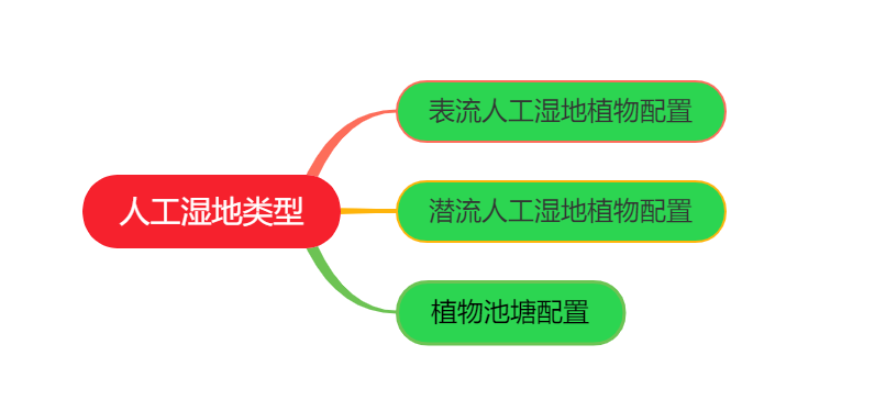 人工濕地類(lèi)型