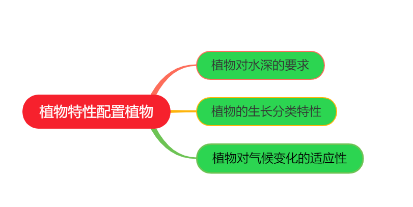 植物配置類(lèi)型