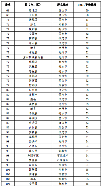 2020河北省167個縣（市、區(qū)）PM2.5平均濃度排名