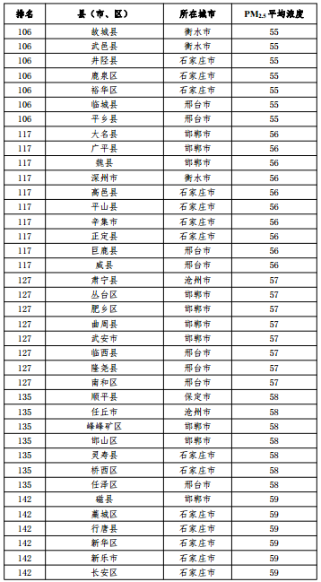 2020河北省167個縣（市、區(qū)）PM2.5平均濃度排名