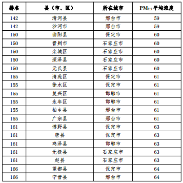 2020河北省167個縣（市、區(qū)）PM2.5平均濃度排名